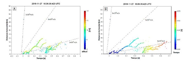 Gr&aacute;ficas de tiempo-distancia de la descarga individual presentada en la Figura 19. La coloraci&oacute;n de las fuentes en el panel A corresponde a la altura y en el panel B al tiempo. El punto 0,0 es el origen de la descarga o punto de iniciaci&oacute;n. La pendiente de las l&iacute;neas punteadas referencia las velocidades t&iacute;picas de propagaci&oacute;n de l&iacute;deres positivos (2&times;104 m/s) y de l&iacute;deres negativos (1&times;105 m/s y 1&times;106 m/s). 