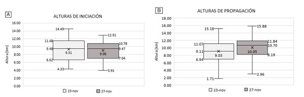 Diagramas de cajas y bigotes para las alturas de iniciaci&oacute;n y de propagaci&oacute;n de los l&iacute;deres mapeados en las tormentas del 23 y 27 de noviembre de 2018. Los bigotes son los l&iacute;mites inferiores y superiores de los datos. Los l&iacute;mites de la caja indican los valores entre los cuales se encuentra el 50 % de los datos (primer y cuarto cuartil). La l&iacute;nea horizontal dentro de la caja y el s&iacute;mbolo X corresponden a la mediana y media respectivamente.