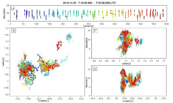 Diez minutos de actividad de una tormenta mapeada por la red Dabeiba - LMA el 23 de noviembre de 2018 entre las 7:10:00 y 7:20:00 UTC. El panel A corresponde a la distribuci&oacute;n temporal de las descargas individuales en altura-tiempo, el B representa su distribuci&oacute;n espacial o vista de planta en latitud-longitud, el C es un corte vertical altura-latitud y el D un corte vertical altura-longitud. Los puntos denotan las fuentes mapeadas coloreadas secuencialmente en el tiempo y los c&iacute;rculos negros ubican el inicio de cada descarga.