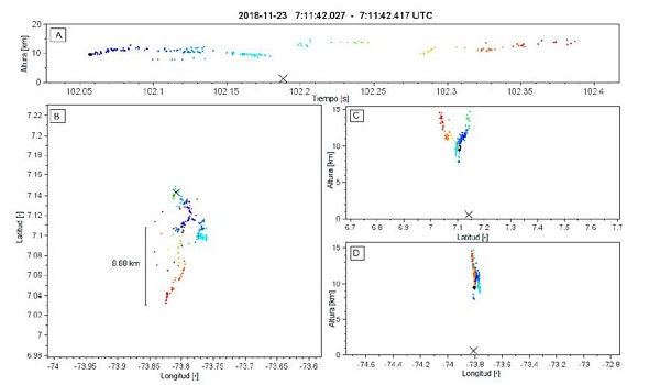 Descarga individual mapeada por la red Dabeiba - LMA el 23 de noviembre de 2018 entre las 7:11:42.027 y las 7:11:42.417 UTC. El panel A es la distribuci&oacute;n temporal de la descarga en altura-tiempo, el B la distribuci&oacute;n espacial en latitud-longitud, el C es un corte vertical altura-latitud y el D un corte vertical altura-longitud. Los puntos son fuentes mapeadas coloreadas secuencialmente en el tiempo, el c&iacute;rculo negro ubica el inicio de la descarga y el s&iacute;mbolo X corresponde a un impacto nube-tierra negativo (-CG stroke) registrado por LINET. 