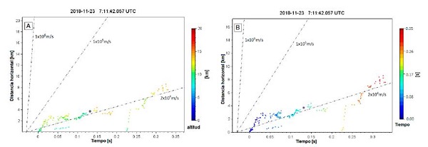Gr&aacute;ficas de tiempo-distancia de la descarga individual presentada en la Figura 4. La coloraci&oacute;n de las fuentes en el panel A corresponde a la altura y en el panel B al tiempo. Los ejes de tiempo y distancia son relativos al punto 0,0 que corresponde al origen o inicio de la descarga (primera fuente mapeada) y el recuadro ubica un impacto de rayo detectado por la red LINET. La pendiente de las l&iacute;neas punteadas referencia las velocidades t&iacute;picas de propagaci&oacute;n de l&iacute;deres positivos (2&times;104 m/s) y de l&iacute;deres negativos (1&times;105 m/s y 1&times;106 m/s). 