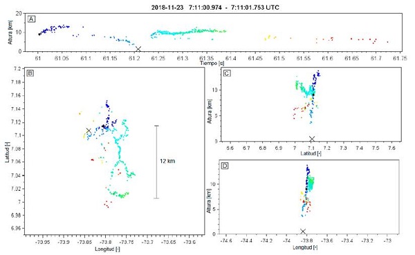 Descarga individual mapeada por la red Dabeiba - LMA el 23 de noviembre de 2018 entre las 7:11:00.974 y las 7:11:01.753 UTC. El panel A es la distribuci&oacute;n temporal de la descarga en altura-tiempo, el B la distribuci&oacute;n espacial en latitud-longitud, el C es un corte vertical altura-latitud y el D un corte vertical altura- longitud. Los puntos corresponden a las fuentes mapeadas coloreadas secuencialmente en el tiempo, el c&iacute;rculo negro ubica el inicio de la descarga y el s&iacute;mbolo X corresponde a un impacto nube-tierra negativo (-CG stroke) registrado por la red LINET.