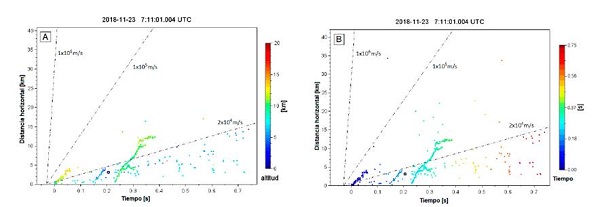 Gr&aacute;ficas de tiempo-distancia de la descarga individual presentada en la Figura 6. La coloraci&oacute;n de las fuentes en el panel A corresponde a la altura y en el panel B al tiempo. Los ejes de tiempo y distancia son relativos al punto 0,0 que corresponde al origen o inicio de la descarga (primera fuente mapeada) y el recuadro ubica un impacto negativo detectado por la red LINET. La pendiente de las l&iacute;neas punteadas referencia las velocidades t&iacute;picas de propagaci&oacute;n de l&iacute;deres positivos (2&times;104 m/s) y de l&iacute;deres negativos (1&times;105 m/s y 1&times;106 m/s).