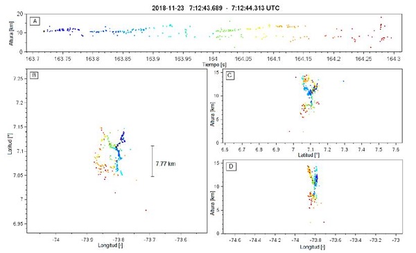 Descarga individual mapeada por la red Dabeiba - LMA el 23 de noviembre de 2018 entre las 7:12:43.689 y las 7:12:44.313 UTC. El panel A es la distribuci&oacute;n temporal de la descarga en altura-tiempo, el B la distribuci&oacute;n espacial en latitud-longitud, el C es un corte vertical altura-latitud y el D un corte vertical altura- longitud. Los puntos corresponden a las fuentes mapeadas coloreadas secuencialmente en el tiempo y el c&iacute;rculo negro ubica el inicio de la descarga.