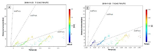 Gr&aacute;ficas de tiempo-distancia de la descarga individual presentada en la Figura 8. La coloraci&oacute;n de las fuentes en el panel A corresponde a la altura y en el panel B al tiempo. Los ejes de tiempo y distancia son relativos al punto 0,0 que corresponde al origen o inicio de la descarga (primera fuente mapeada). La pendiente de las l&iacute;neas punteadas referencia las velocidades t&iacute;picas de propagaci&oacute;n de l&iacute;deres positivos (2&times;104 m/s) y de l&iacute;deres negativos (1&times;105 m/s y 1&times;106 m/s). 