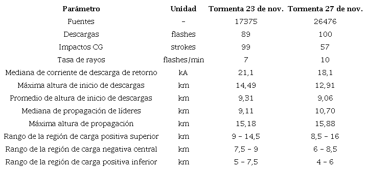 Resumen de resultados