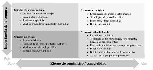 Matriz de Kraljic 21, 25