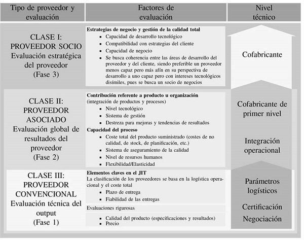 Evaluaci&oacute;n de proveedores y evoluci&oacute;n de los sistemas de evaluaci&oacute;n.