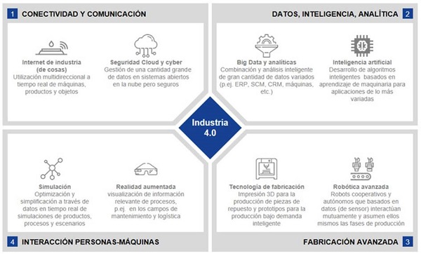 Cuatro campos tecnol&oacute;gicos centrales de la industria 4.0 1