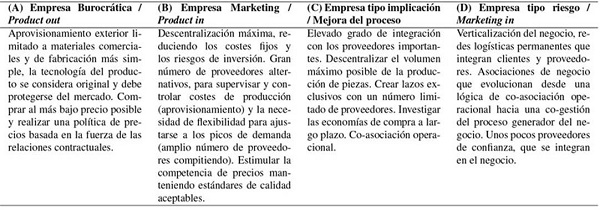 Estrategias de aprovisionamiento, con base en (23)