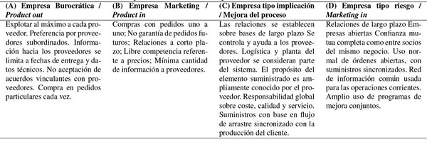 Principios de la relaci&oacute;n de aprovisionamiento, con base en 23