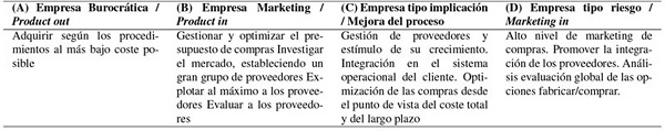 Papel del departamento de aprovisionamientos, con base en 23