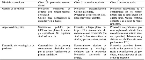 Modelo operacional de relaciones proveedor cliente, con base en 23