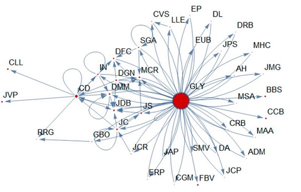 Grado de centralidad Curso 3 