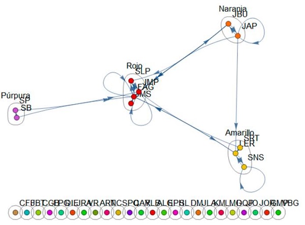 Grafo Grupos o comunidades Curso 1