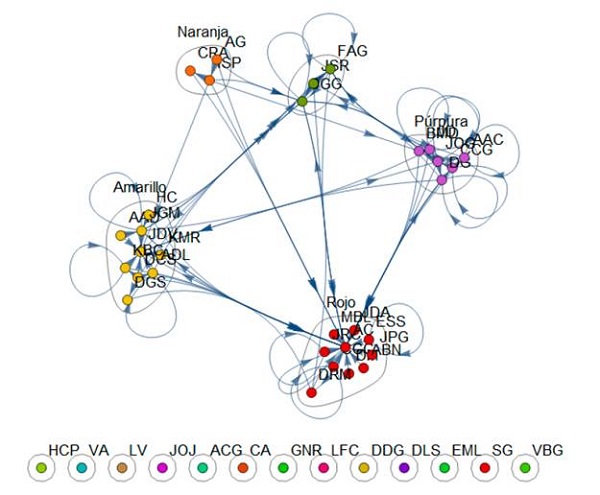 Grafo Grupos o comunidades Curso 2