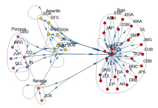 Grafo Grupos o comunidades Curso 3
