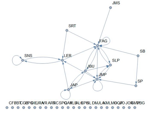 Grafo Curso Programaci&oacute;n 1 