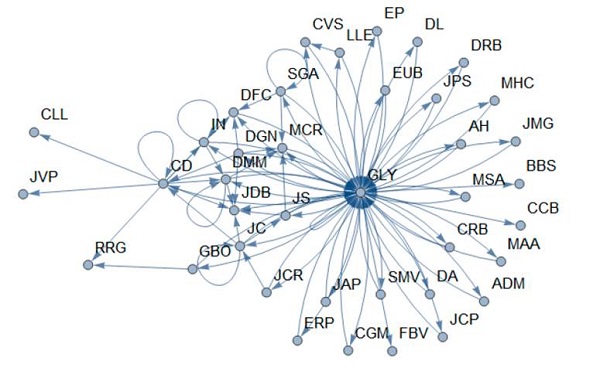 Grafo Curso Programaci&oacute;n 3