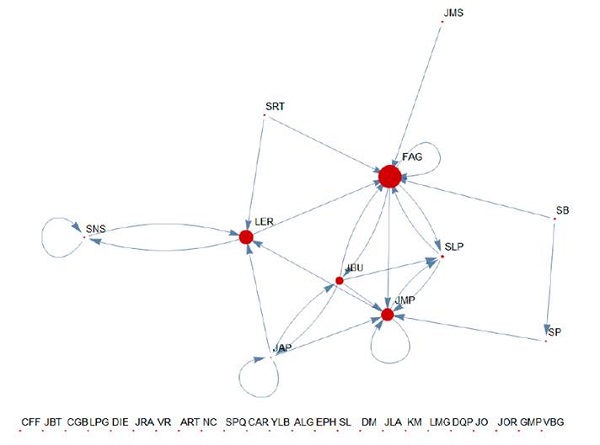 Grafo Centralidad intermedia Curso Programaci&oacute;n 1