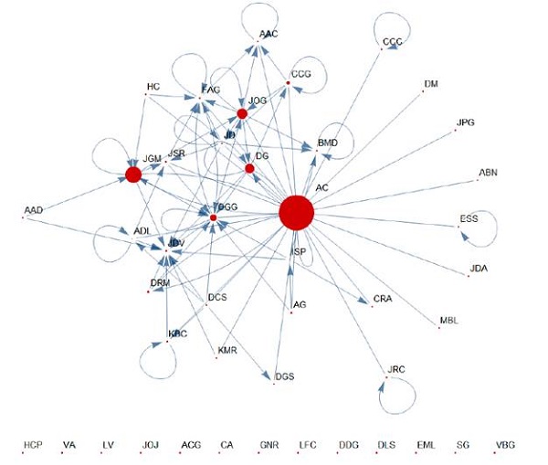 Grafo Centralidad intermedia Curso Programaci&oacute;n 2