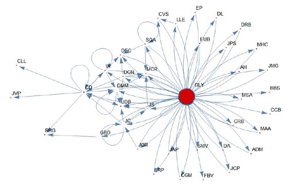 Grafo Centralidad intermedia Curso Programaci&oacute;n 3