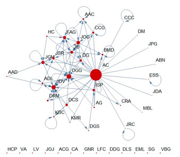 Grado de centralidad Curso 2