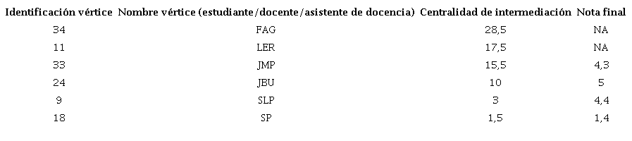 Centralidad de intermediaci&oacute;n curso 1: Programaci&oacute;n de computadores cohorte 2019-1