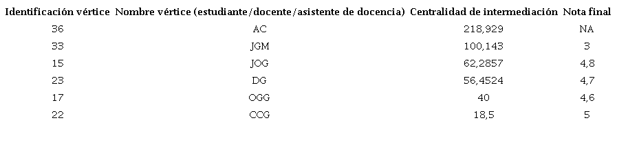 Centralidad de intermediaci&oacute;n curso 2: Programaci&oacute;n de computadores cohorte 2019-2