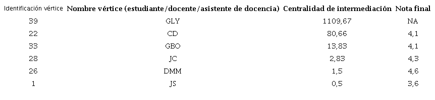 Centralidad de intermediaci&oacute;n curso 3: Programaci&oacute;n de computadores cohorte 2020-1