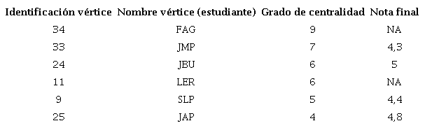 Grado de centralidad curso 1: Programaci&oacute;n de computadores cohorte 2019-1