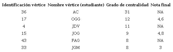Grado de centralidad curso 2: Programaci&oacute;n de computadores cohorte 2019-2