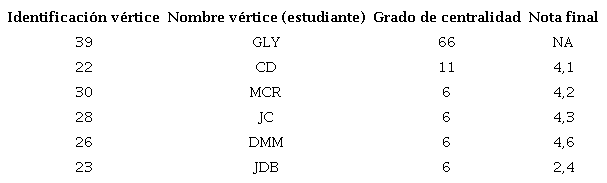 Grado de centralidad curso 3: Programaci&oacute;n de computadores cohorte 2020-1