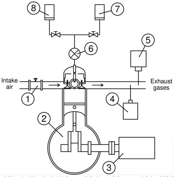 Schematics of the test bench: 1) air flow meter, 2) diesel engine, 3) dynamometer, 4) Bacharach PCA&reg; 400, 5) BrainBee AGS-688, 6) Fuel meter, 7) diesel tank, 8) biodiesel tank
