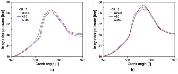 Cylinder pressure for an engine compression ratio of (a) CR 17 and (b) CR 19