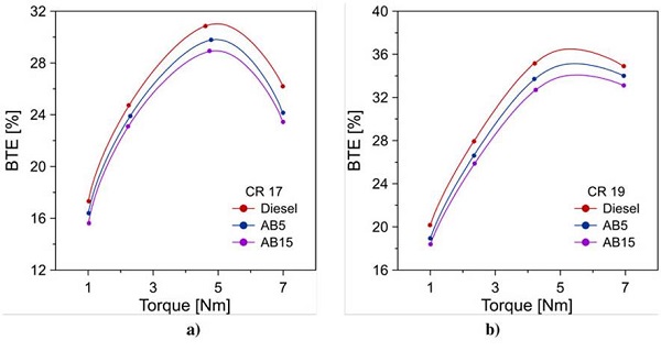 Brake thermal efficiency for an engine compression ratio of (a) CR 17 and (b) CR 19