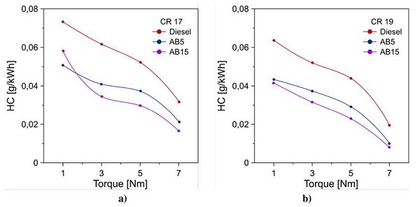 Hydrocarbon emissions for an engine compression ratio of (a) CR 17 and (b) CR 19