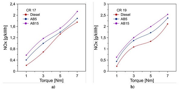 NOx emissions for an engine compression ratio of (a) CR 17 and (b) CR 19