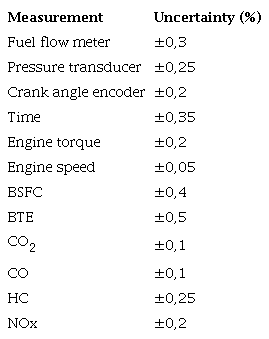 Uncertainty list of main measurements 