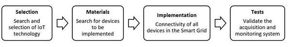 Phases of the elaboration of the data acquisition system to monitor energy production