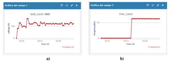 left) RMS voltage vs. time; right) frequency vs. time