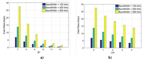 a) Relationship between data rate and SF expansion factor; b) relationship between CR and effective data rate with SF=7 13