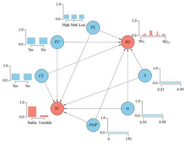BN for the SHANSEP soil model before observing any evidence 