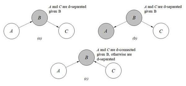 Basic connections in BNs: (a) serial connection, (b) diverging connection, (c) converging connection. Grey nodes indicate instantiation