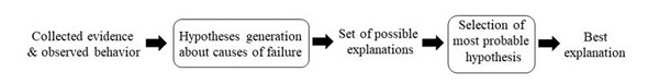 Abductive process 34 adapted to the geotechnical context.
