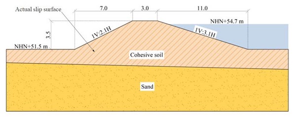 The Breitenhagen levee at the failure location, cross-section, and simplified stratigraphy. NHN (Normalhohennull) corresponds to the vertical datum used in Germany