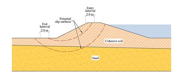 Example of potential slip surfaces with entry and exit intervals. Start and end points of slip failures can be observed within these intervals