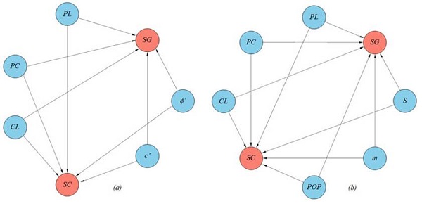 Causal graphs for the Breitenhagen failure analysis: (a) Mohr-Coulomb (drained) constitutive model, (b) SHANSEP (undrained) soil model