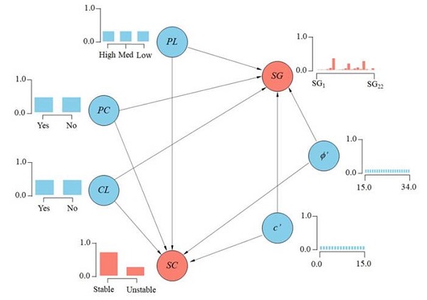 BN for the drained constitutive model (Mohr-Coulomb) before observing any evidence