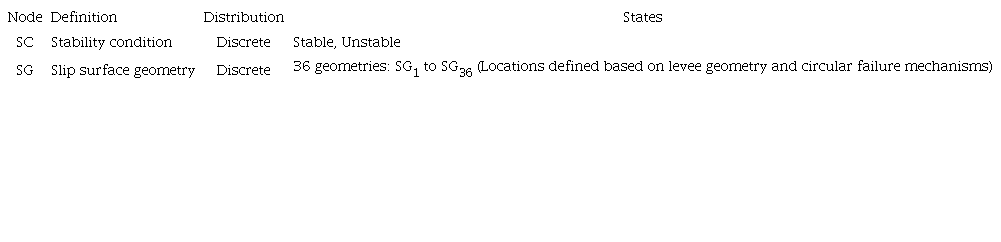 Definition of evidence nodes and their corresponding states